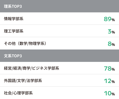 理系TOP3：情報学部系89%、理工学部系3%、その他（数学・物理学系）8%、文系TOP3：経営・経済・商学・ビジネス学部系78%、外国語・文学・法学部系12%、社会・心理学部系10%