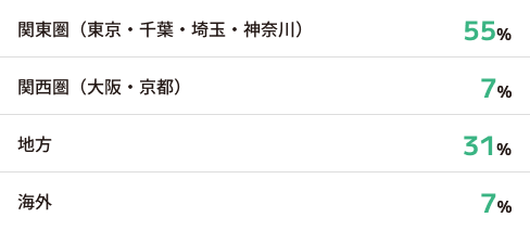 関東圏（東京・千葉・埼玉・神奈川）55%、関西圏（大阪・京都）7%、地方31%、海外7%